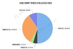 2019年中國大健康產業(yè)前瞻 產值邁向10萬億，健康管理咨詢服務迎風口
